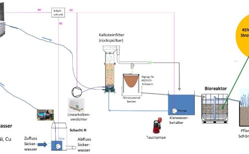 Passive Wasserbehandlung im Altbergbau Sachsen durch G.E.O.S. zur Reduzierung von Arsen, Cadmium und Zink gemäß WRRL