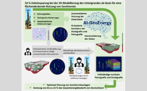 AI-GeoEnergy: Einsatz Künstlicher Intelligenz zur Stratifizierung von Bohrdaten in der Geothermie / G.E.O.S. GEOS