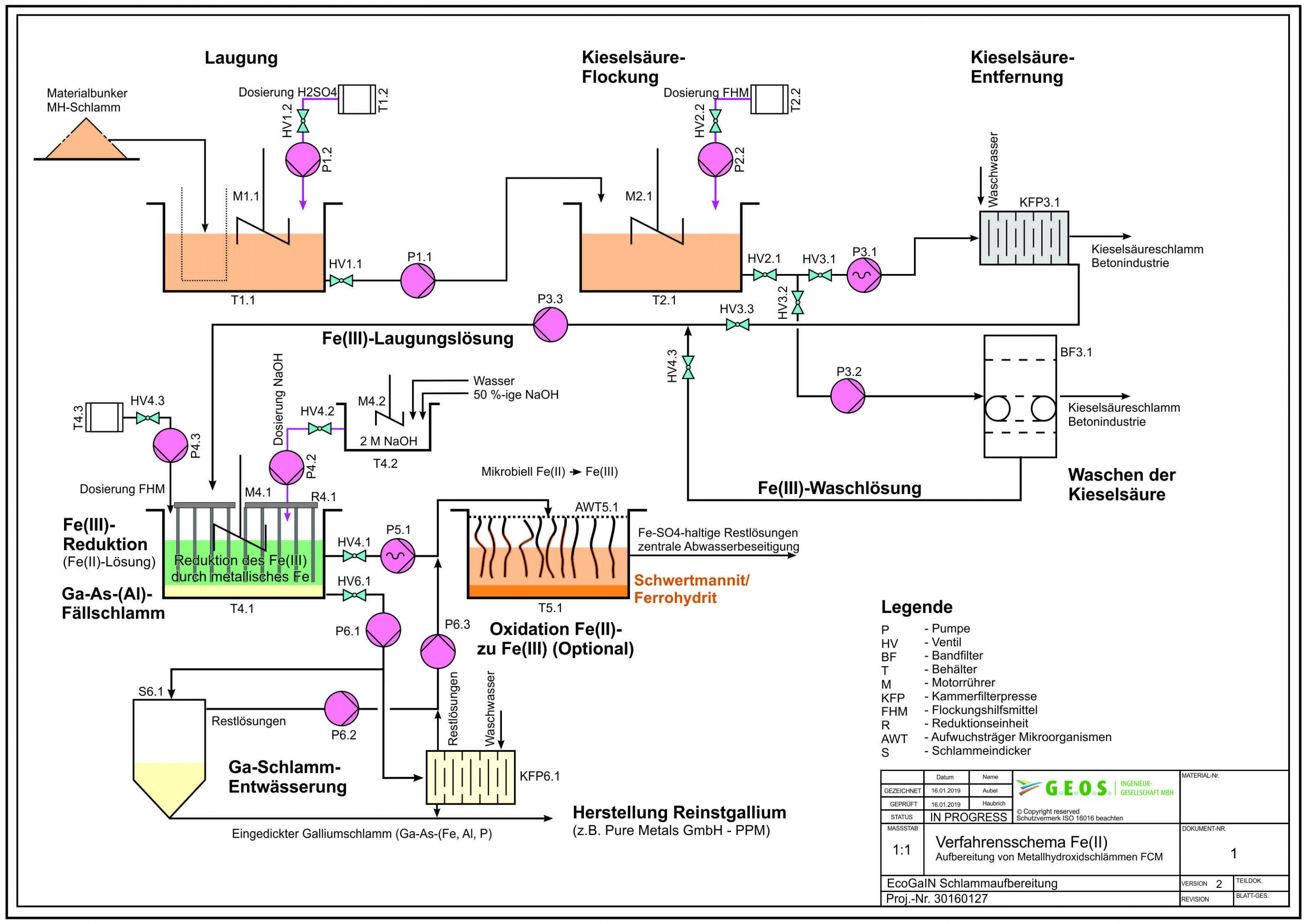 Gewinnung von Gallium aus Produktionsabfällen der Halbleiter-Industrie ...